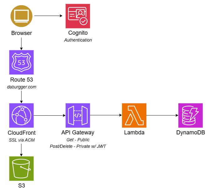 DaBurgger AWS Architecture